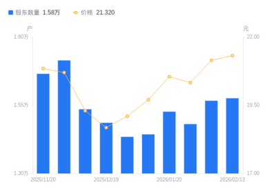 鷗瑪軟件股東結(jié)構(gòu)微調(diào) 戶數(shù)小幅增長，持股集中度略有下降